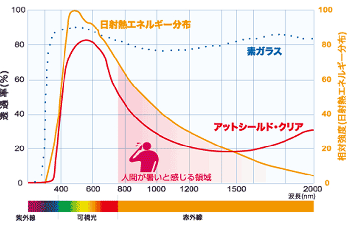 日射熱エネルギー分布