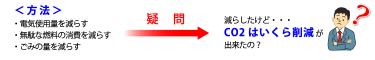 CO2削減の方法