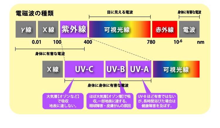 電磁波の種類