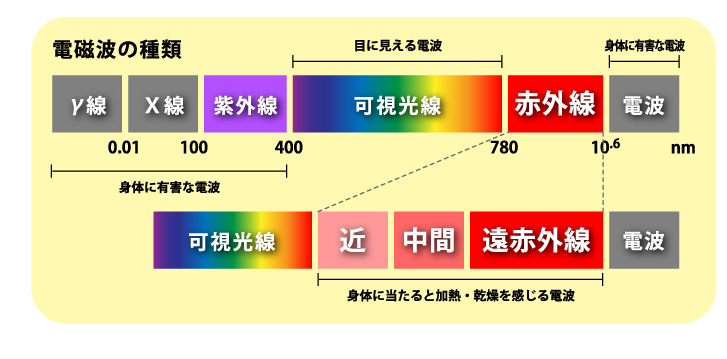 電磁波の種類